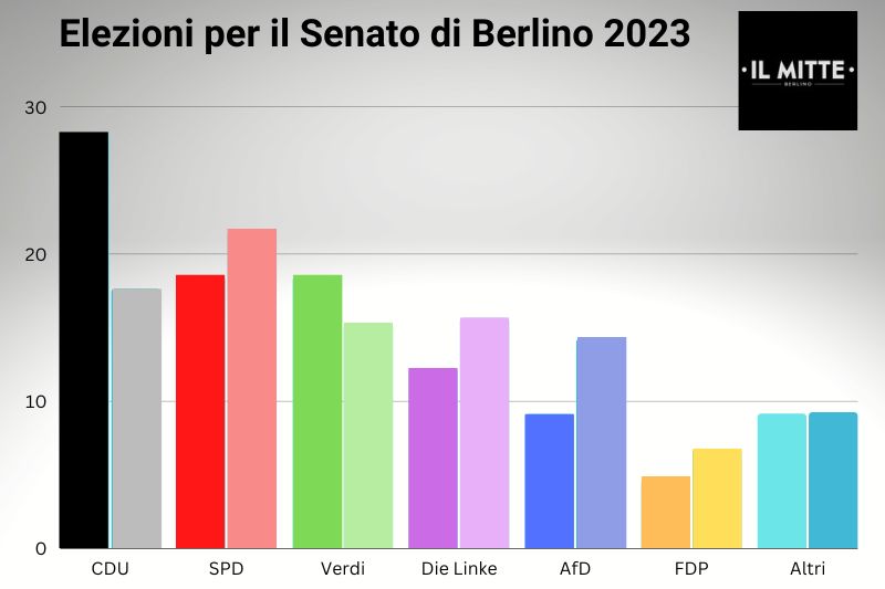 Elezioni a Berlino 